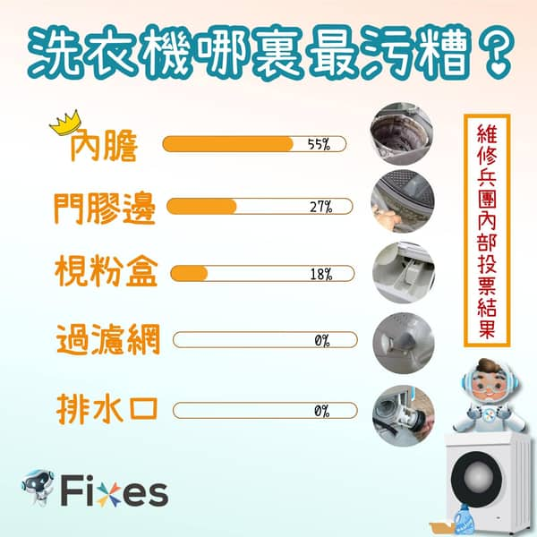 洗衣機哪裏最污糟？